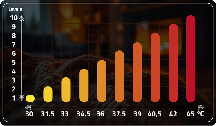 Temperatūras līmeņu diagramma ar 10 pakāpēm no 30 līdz 45 grādiem