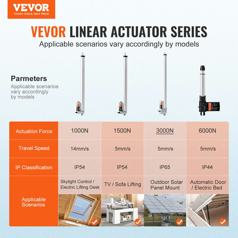 Lineārais aktuators 12V, 20 collu, IP65, 3000N