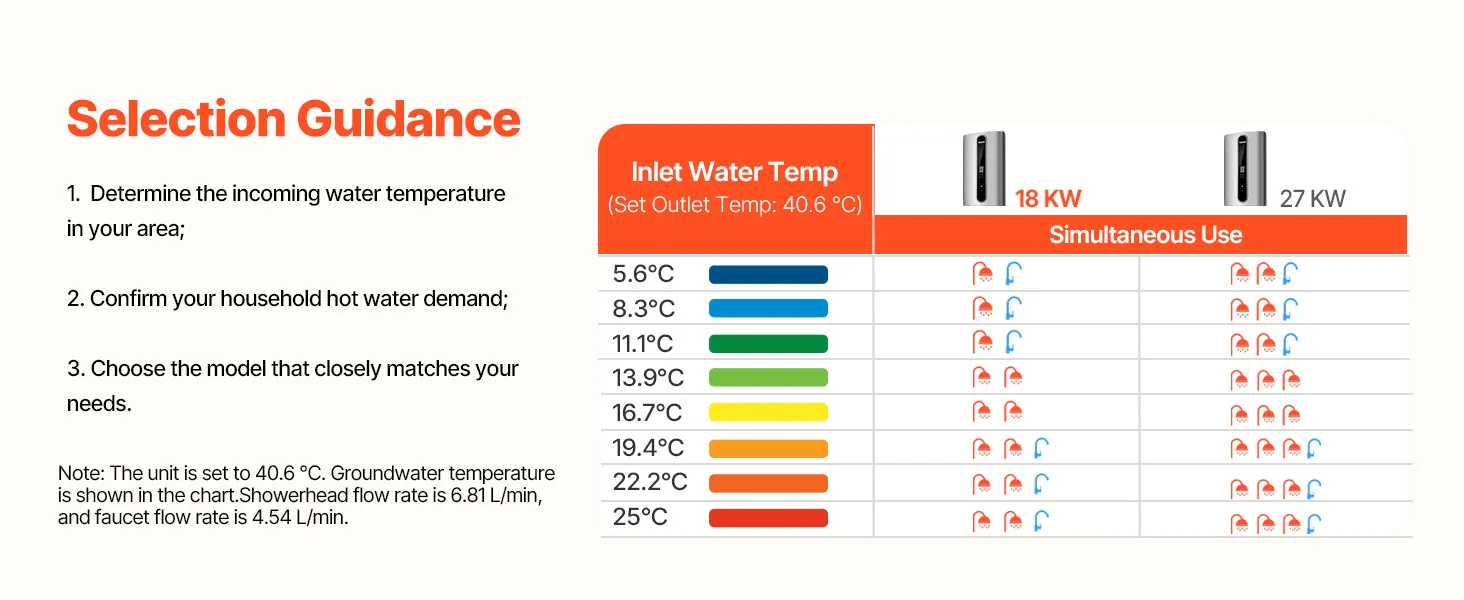 Bez­tvertnes ūdens sildītāja izvēles tabula ar ienākošā ūdens temperatūru un vienlaicīgas lietošanas salīdzinājumu